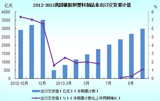 2012年10月-2013年9月我國(guó)橡膠和塑料制品業(yè)出口交貨累計(jì)值圖